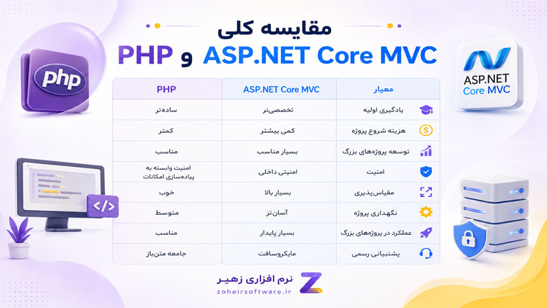 مقایسه کلی PHP و ASP.NET Core MVC مقایسه کلی PHP و ASP.NET Core MVC